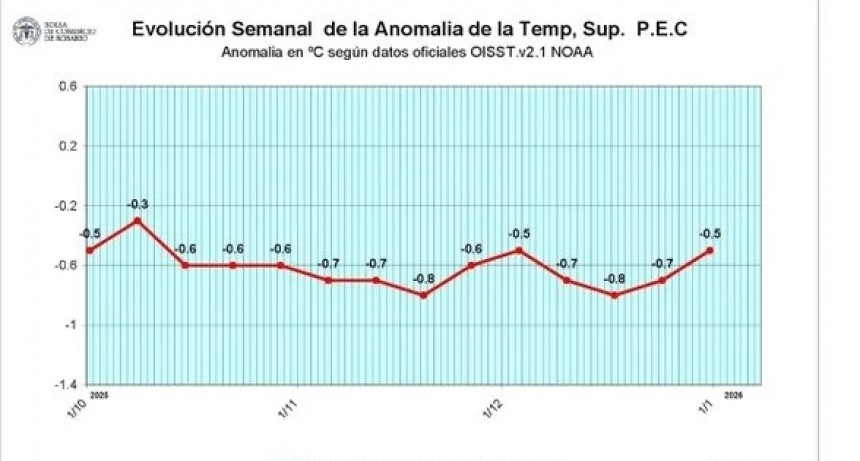 Enero y febrero con alivio climático