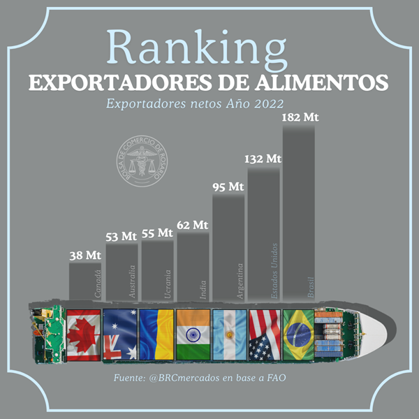 Argentina se consolida como el tercer exportador neto de alimentos a nivel mundial