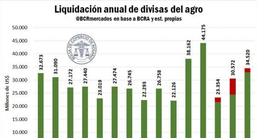 El campo ya generó más de 34.500 millones de dólares y 2025 se consolida como un año récord