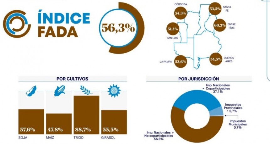 La presión fiscal no afloja en el agro