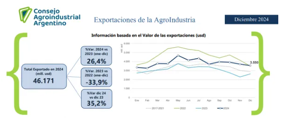 Exportaciones agroindustriales aumentaron un 26 % y alcanzaron los 46.171 millones de dólares