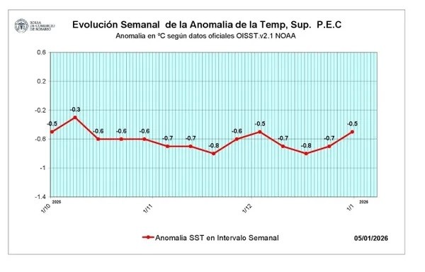 Enero y febrero con alivio climático