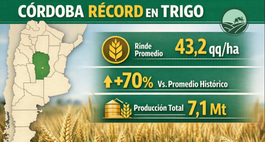 Córdoba marca un hito con el trigo