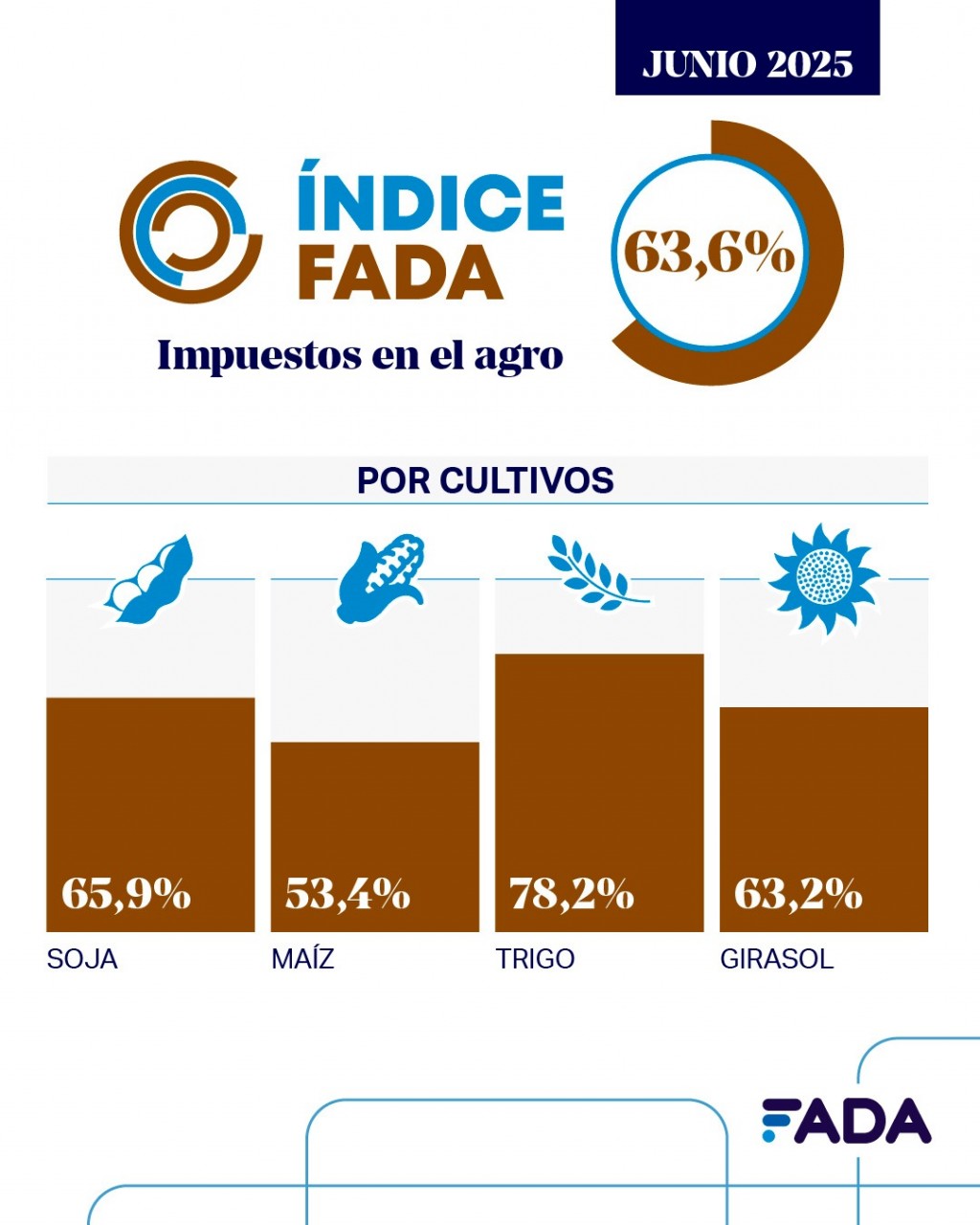 Los impuestos se llevan casi dos tercios del ingreso agrícola