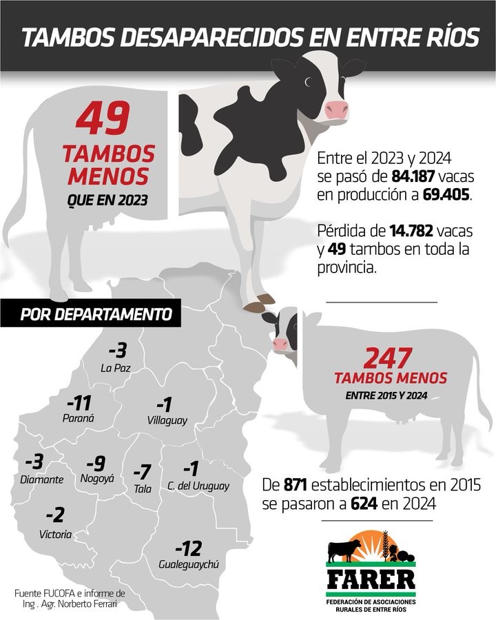 Desde 2015, han cerrado más de 200 tambos en Entre Ríos, generando alerta
