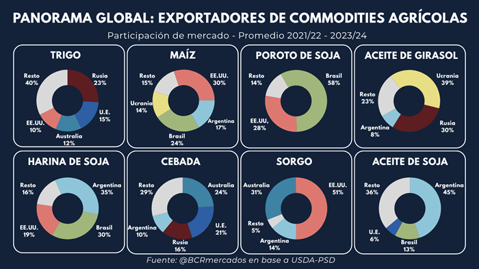 Argentina pierde terreno frente a Brasil y EE. UU.