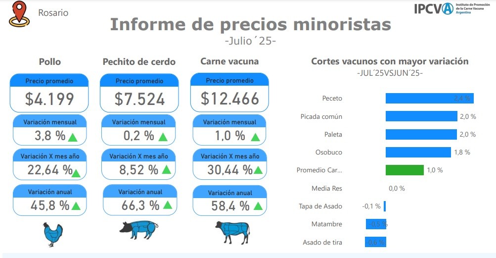 Informe del IPCVA de Julio