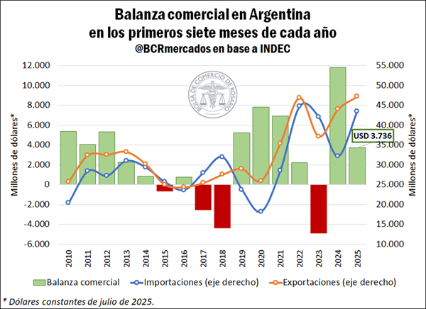 Evolución de la balanza comercial en 2025