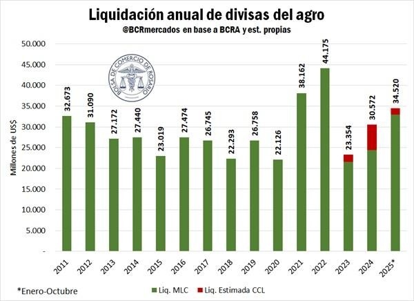 El campo ya generó más de 34.500 millones de dólares y 2025 se consolida como un año récord