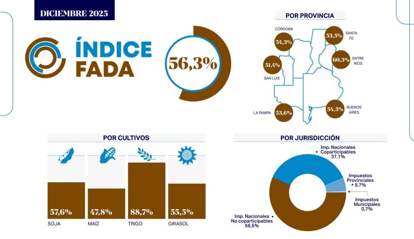 La presión fiscal no afloja en el agro